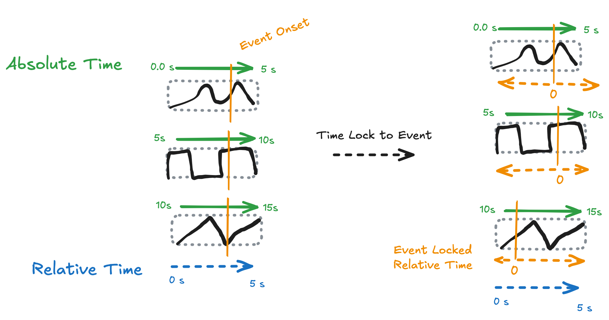 Diagram showing event-locking concept